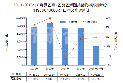 2011-2015年6月氯乙烯-乙酸乙烯酯共聚物(初級(jí)形狀的)(HS39043000)出口量及增速統(tǒng)計(jì)